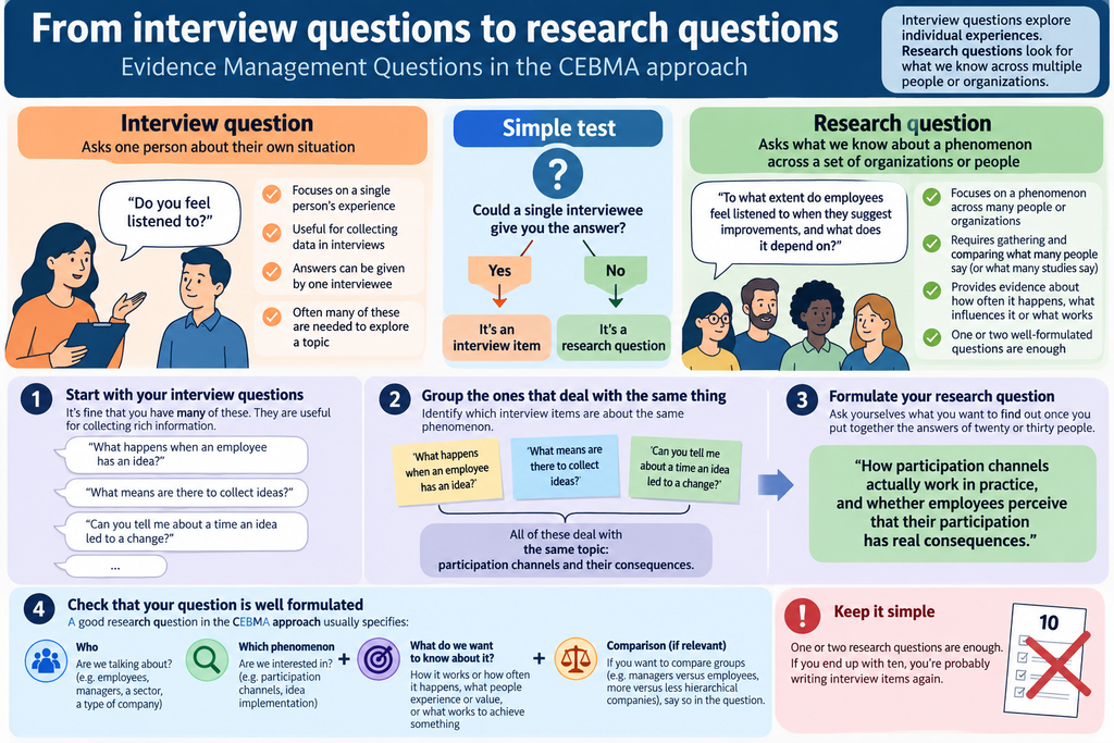 CEBMa approach to EBMquestions. The key distinction is simple: an interview question asks one person about their experience; a management research question asks what we can learn by combining evidence across people, organizations, or studies.